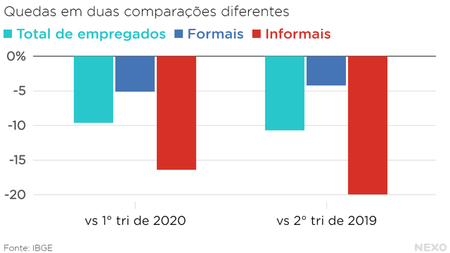 Gráfico mostra a queda dos trabalhos informais no 2º semestre de 2020, com a pandemia. Fonte - IBGE-Nexo Jornal