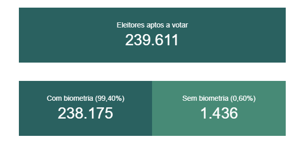 *número de eleitores aptos a votar em Ponta Grossa segundo o TRE- PR